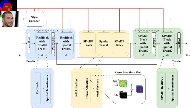 Figure 3 for Towards Controllable Face Generation with Semantic Latent Diffusion Models