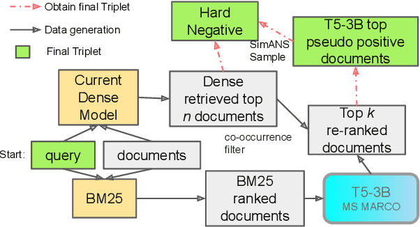 Figure 4 for Domain Adaptation for Dense Retrieval and Conversational Dense Retrieval through Self-Supervision by Meticulous Pseudo-Relevance Labeling