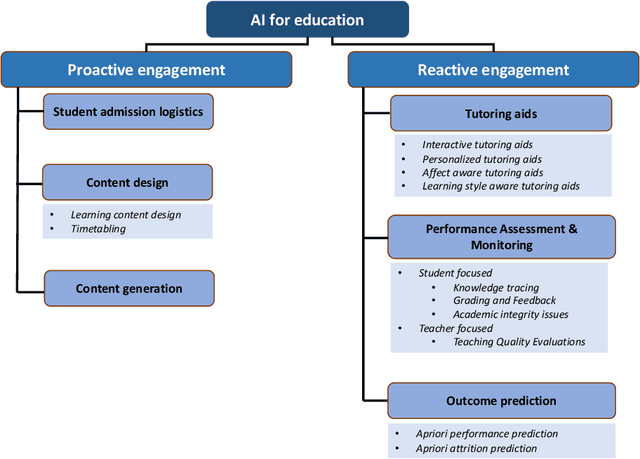 Figure 1 for Proactive and Reactive Engagement of Artificial Intelligence Methods for Education: A Review