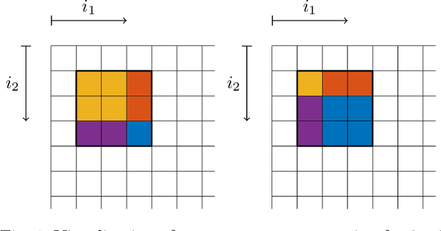 Figure 1 for State space representations of the Roesser type for convolutional layers