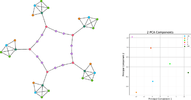 Figure 1 for Contrastive Learning for Non-Local Graphs with Multi-Resolution Structural Views