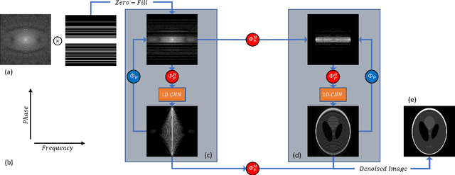 Figure 1 for PhaseNet: Phase-Encode Denoising Network for Compressed Sensing MRI