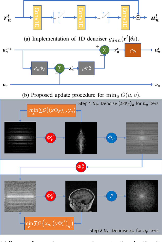 Figure 2 for PhaseNet: Phase-Encode Denoising Network for Compressed Sensing MRI
