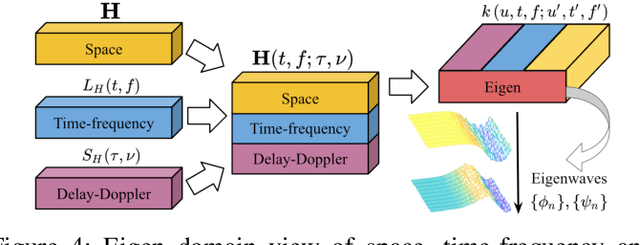 Figure 4 for Multidimensional Eigenwave Multiplexing Modulation for Non-Stationary Channels