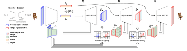 Figure 2 for Depth self-supervision for single image novel view synthesis