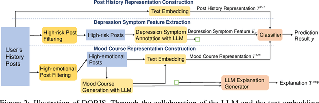 Figure 2 for Depression Detection on Social Media with Large Language Models