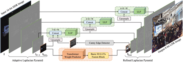 Figure 1 for Lookup Table meets Local Laplacian Filter: Pyramid Reconstruction Network for Tone Mapping
