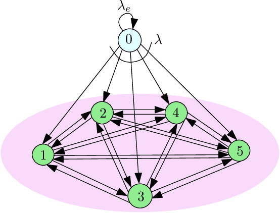 Figure 1 for Timely Opportunistic Gossiping in Dense Networks