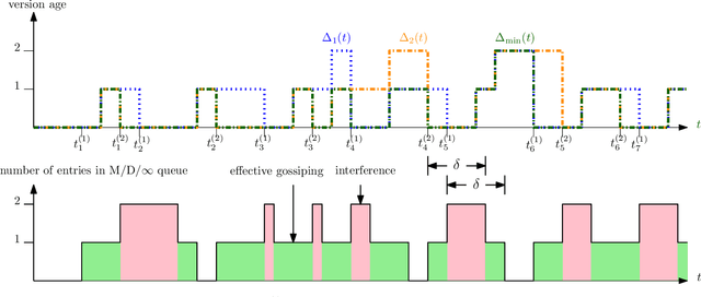 Figure 2 for Timely Opportunistic Gossiping in Dense Networks