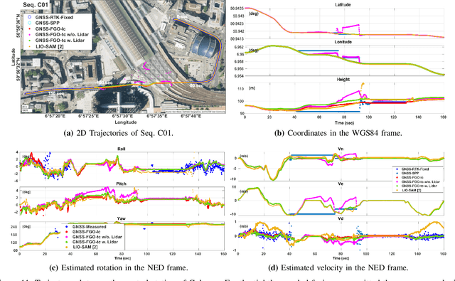 Figure 3 for GNSS/Multi-Sensor Fusion Using Continuous-Time Factor Graph Optimization for Robust Localization