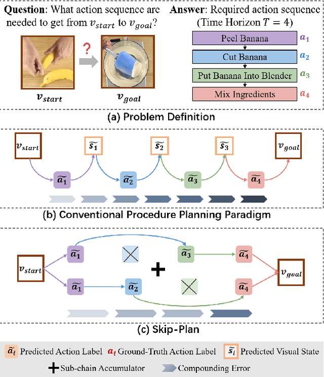 Figure 1 for Skip-Plan: Procedure Planning in Instructional Videos via Condensed Action Space Learning