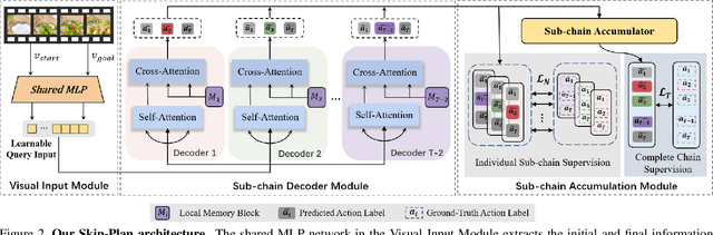 Figure 3 for Skip-Plan: Procedure Planning in Instructional Videos via Condensed Action Space Learning