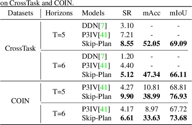 Figure 4 for Skip-Plan: Procedure Planning in Instructional Videos via Condensed Action Space Learning