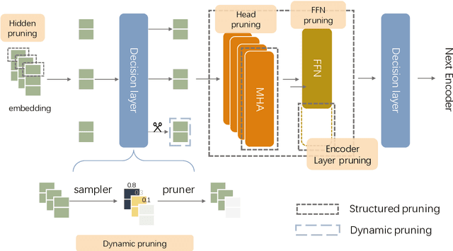 Figure 1 for Infor-Coef: Information Bottleneck-based Dynamic Token Downsampling for Compact and Efficient language model