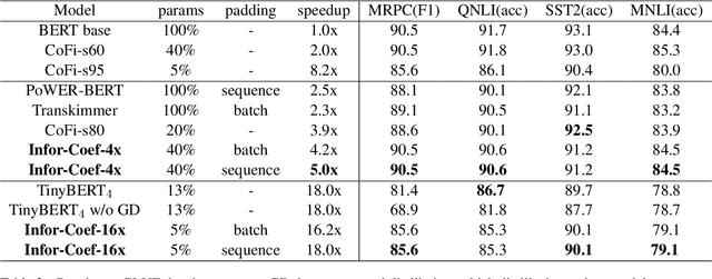 Figure 3 for Infor-Coef: Information Bottleneck-based Dynamic Token Downsampling for Compact and Efficient language model