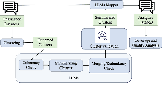 Figure 2 for Uncovering Latent Themes of Messaging on Social Media by Integrating LLMs: A Case Study on Climate Campaigns