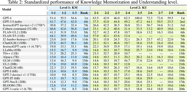 Figure 3 for KoLA: Carefully Benchmarking World Knowledge of Large Language Models