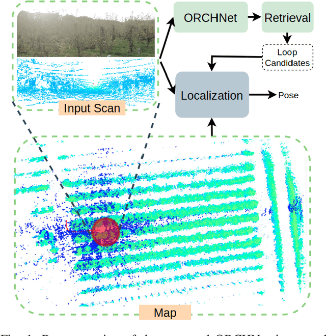 Figure 1 for ORCHNet: A Robust Global Feature Aggregation approach for 3D LiDAR-based Place recognition in Orchards