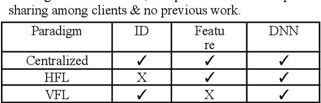 Figure 2 for FedEmb: A Vertical and Hybrid Federated Learning Algorithm using Network And Feature Embedding Aggregation