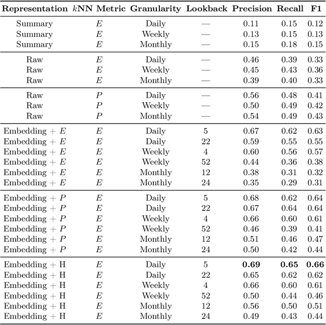 Figure 1 for Industry Classification Using a Novel Financial Time-Series Case Representation