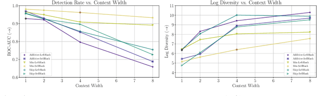 Figure 3 for On the Reliability of Watermarks for Large Language Models