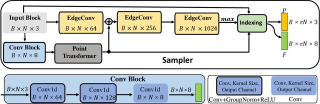 Figure 3 for Point Cloud Compression via Constrained Optimal Transport