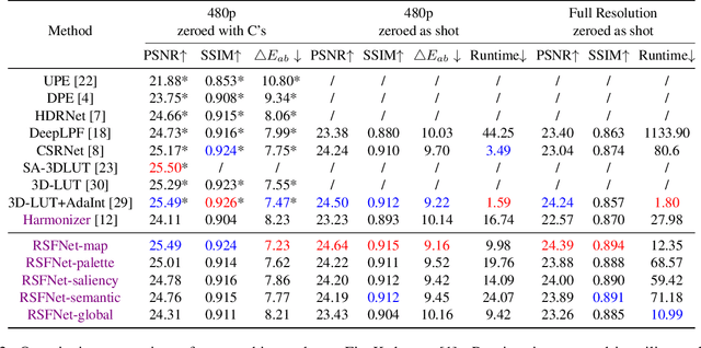 Figure 4 for RSFNet: A White-Box Image Retouching Approach using Region-Specific Color Filters