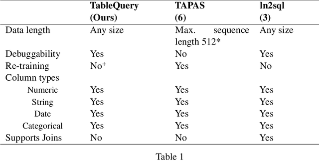 Figure 2 for TableQuery: Querying tabular data with natural language