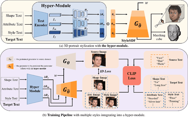Figure 2 for HyperStyle3D: Text-Guided 3D Portrait Stylization via Hypernetworks