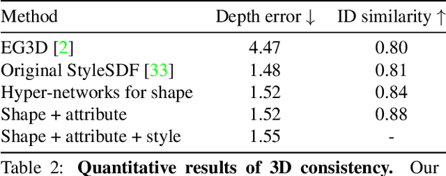 Figure 3 for HyperStyle3D: Text-Guided 3D Portrait Stylization via Hypernetworks