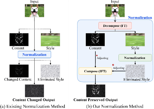 Figure 1 for Decompose, Adjust, Compose: Effective Normalization by Playing with Frequency for Domain Generalization