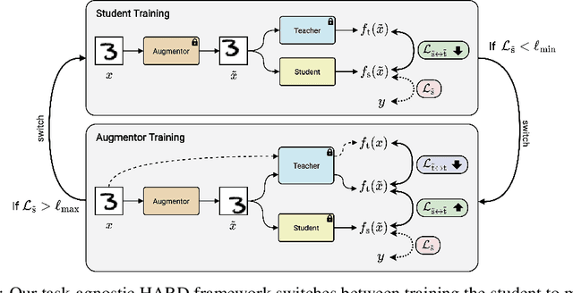 Figure 1 for HARD: Hard Augmentations for Robust Distillation