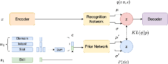 Figure 3 for Data Augmentation for Improving Tail-traffic Robustness in Skill-routing for Dialogue Systems