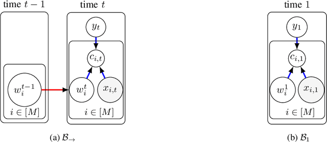 Figure 1 for A Light-weight, Effective and Efficient Model for Label Aggregation in Crowdsourcing