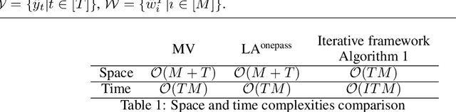 Figure 2 for A Light-weight, Effective and Efficient Model for Label Aggregation in Crowdsourcing