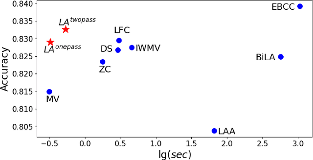 Figure 4 for A Light-weight, Effective and Efficient Model for Label Aggregation in Crowdsourcing