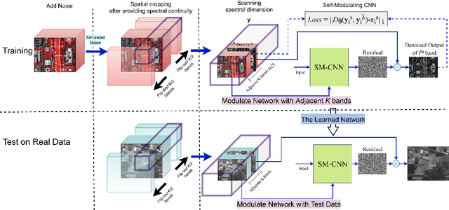 Figure 1 for Hyperspectral Image Denoising via Self-Modulating Convolutional Neural Networks