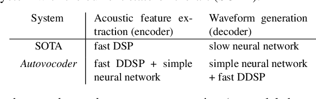 Figure 1 for Autovocoder: Fast Waveform Generation from a Learned Speech Representation using Differentiable Digital Signal Processing