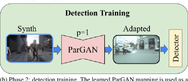 Figure 1 for ParGANDA: Making Synthetic Pedestrians A Reality For Object Detection