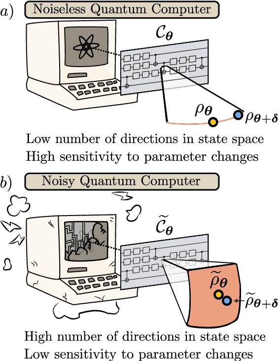 Figure 1 for Effects of noise on the overparametrization of quantum neural networks