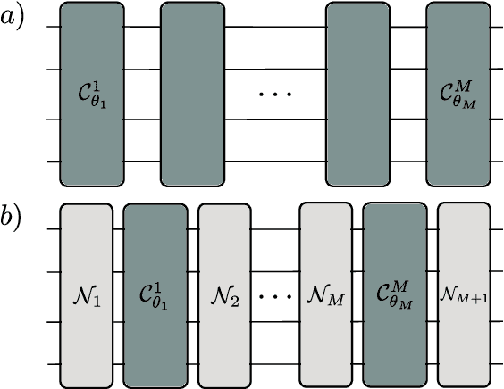 Figure 3 for Effects of noise on the overparametrization of quantum neural networks