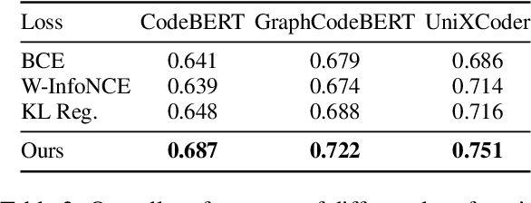 Figure 4 for Rethinking Negative Pairs in Code Search