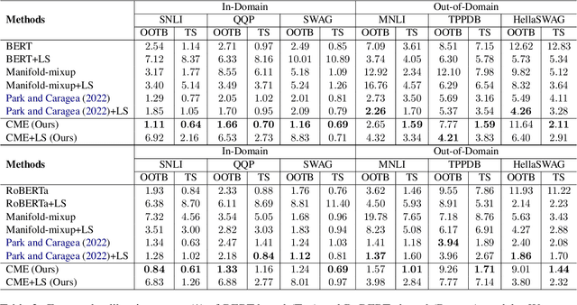 Figure 3 for Calibration Meets Explanation: A Simple and Effective Approach for Model Confidence Estimates