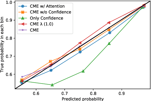 Figure 4 for Calibration Meets Explanation: A Simple and Effective Approach for Model Confidence Estimates
