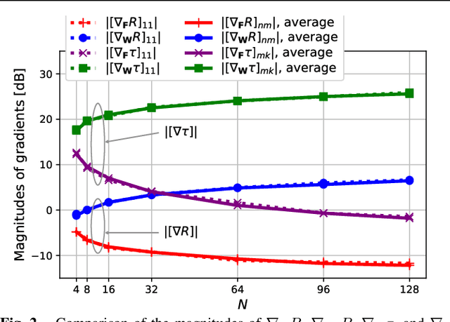 Figure 2 for Joint Communications and Sensing Hybrid Beamforming Design via Deep Unfolding