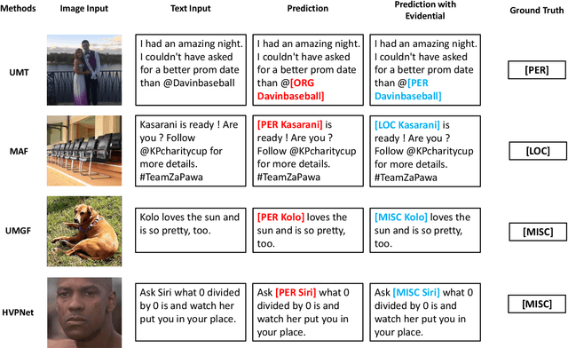 Figure 3 for Integrating Large Pre-trained Models into Multimodal Named Entity Recognition with Evidential Fusion