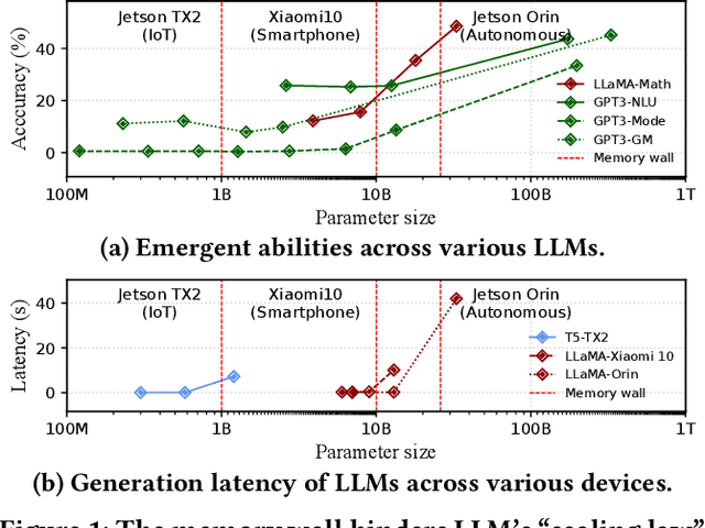 Figure 1 for LLMCad: Fast and Scalable On-device Large Language Model Inference