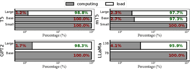 Figure 4 for LLMCad: Fast and Scalable On-device Large Language Model Inference