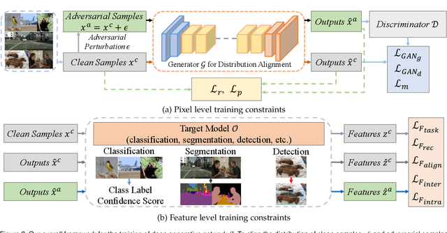 Figure 2 for General Adversarial Defense Against Black-box Attacks via Pixel Level and Feature Level Distribution Alignments