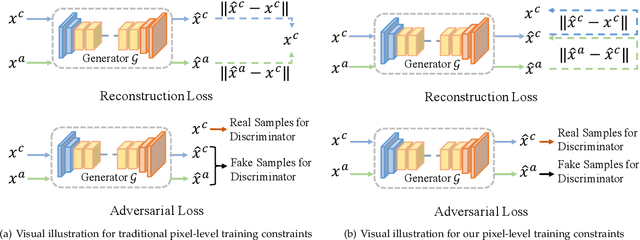 Figure 4 for General Adversarial Defense Against Black-box Attacks via Pixel Level and Feature Level Distribution Alignments